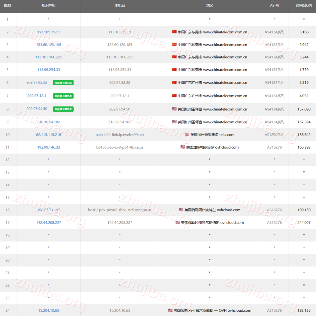图片[18]-OVH：美国-西部-俄勒冈州1核2G系统盘20G带宽100M不限流量-0.97$美元/月测评-主机吧