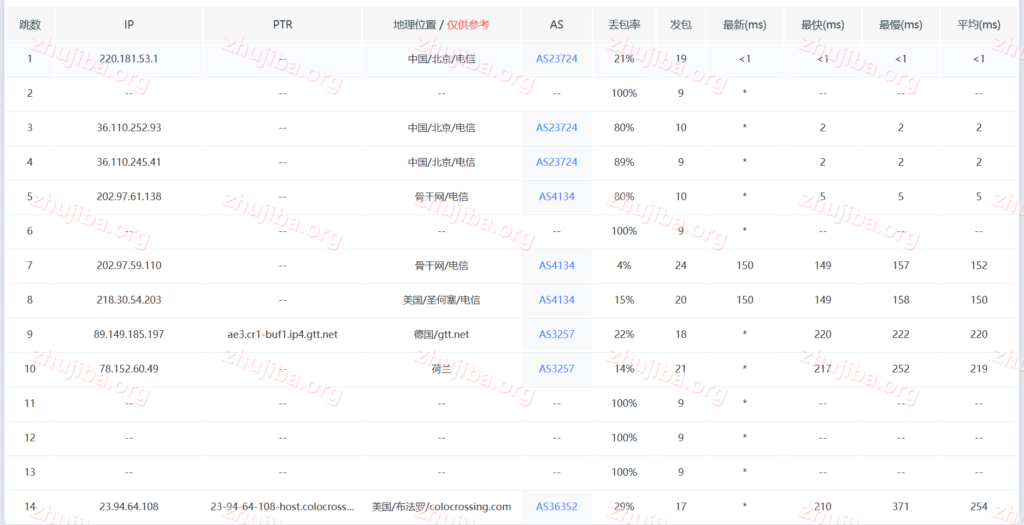图片[16]-colocrossing：美国纽约1核1G系统盘20G宽带1G不限流量=10$美元/年测评-主机吧